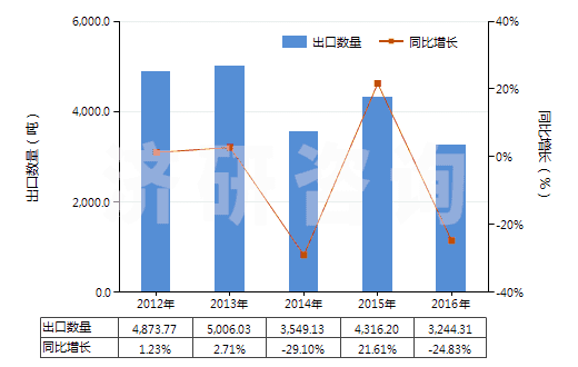 2012-2016年中國丙三醇(甘油)(HS29054500)出口量及增速統計